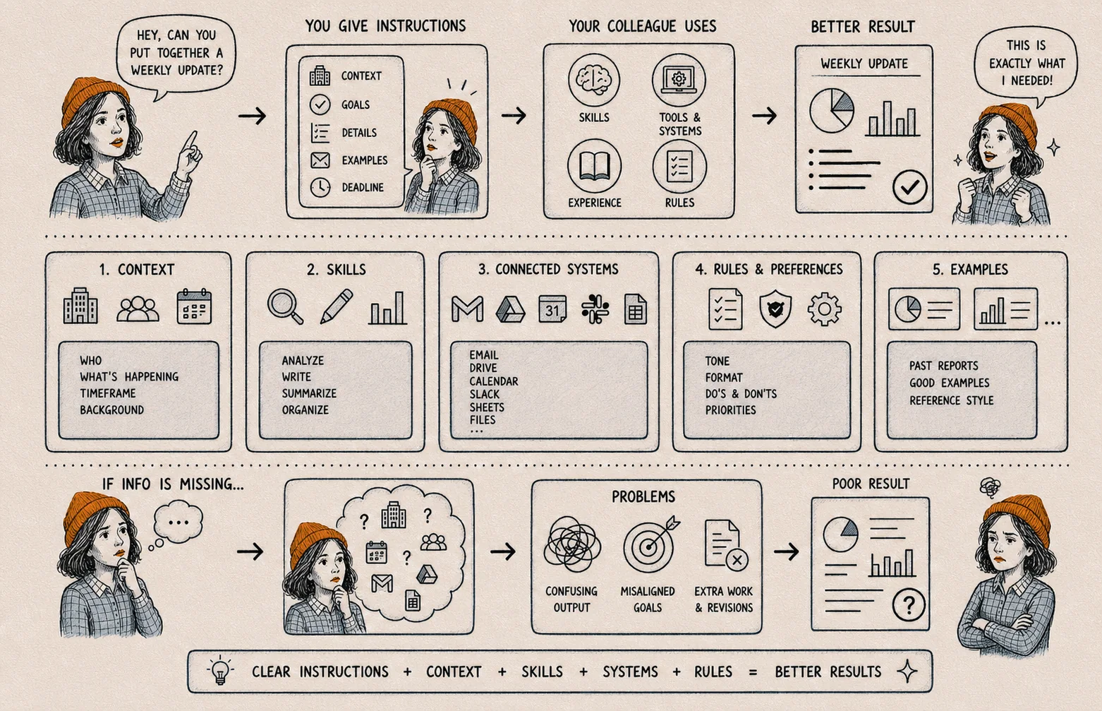 The same request for a weekly update, made twice. Carrying context, skills, connected systems, rules and examples, it arrives as the report that was wanted; missing them, it produces confusing output, misaligned goals and rework.