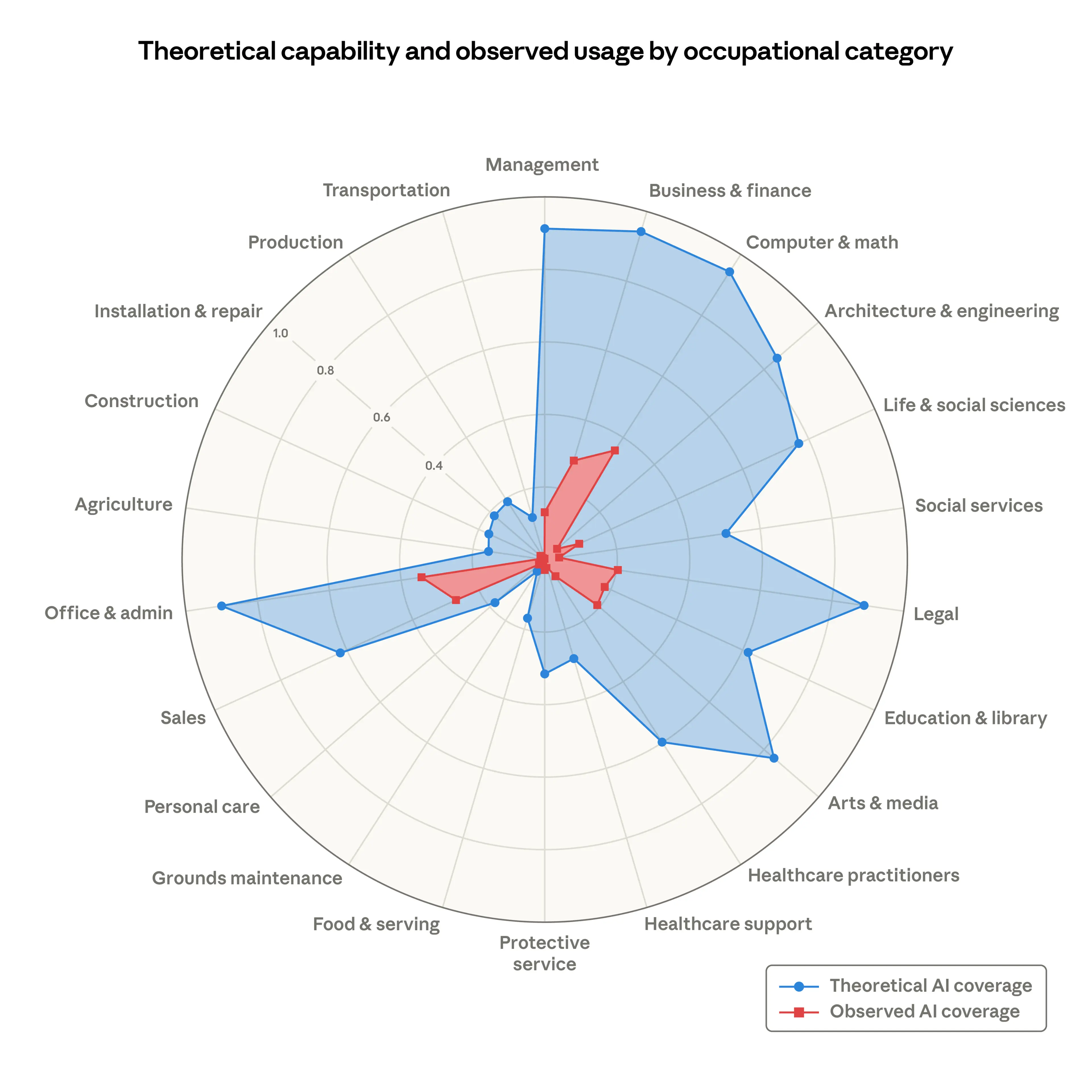 Radar chart: Theoretical AI capability vs observed AI usage by occupational category