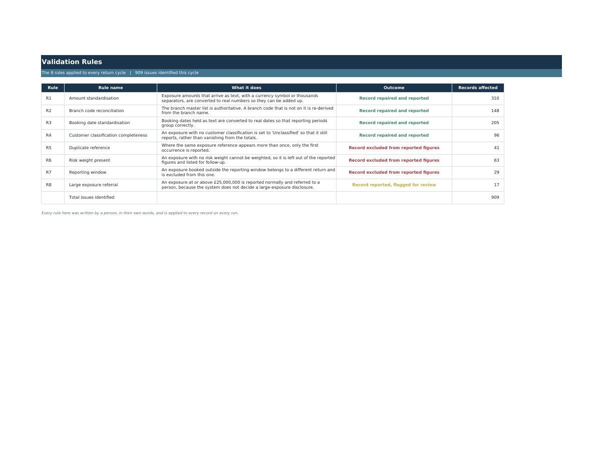 A spreadsheet listing eight rules in plain English, each with what it does, its outcome, and how many records it affected.